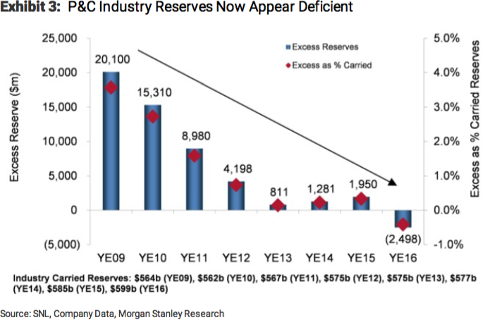Morgan Stanley warns of $2.5 billion P&C industry reserve deficiency