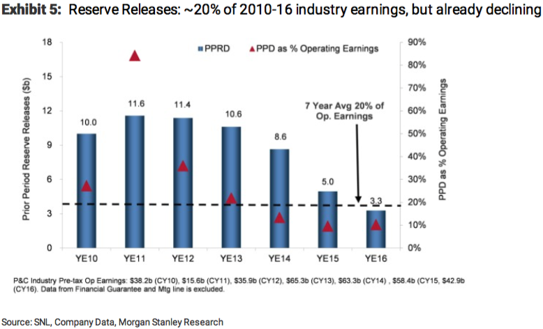 P&C industry reserve releases industry earnings