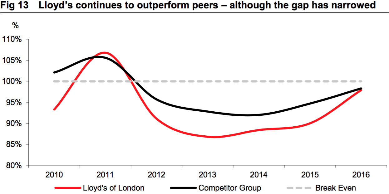 Pace of change to accelerate at Lloyd’s as performance deteriorates: Macquarie