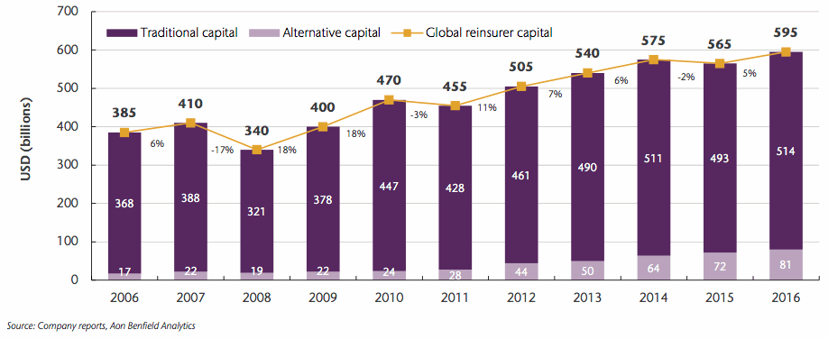 Traditional reinsurance capital declined by $3 billion in Q4 2016: Aon