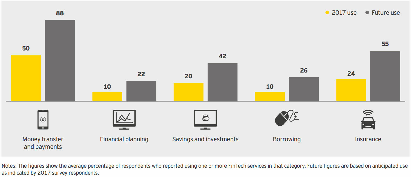 Mainstream adoption of InsurTech to accelerate