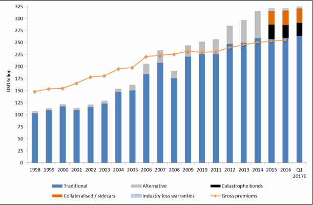 Dedicated Reinsurance Sector Capital and Goss Written Premiums – 1998 to Q1 2017