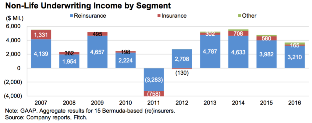 Non-life underwriting income by segment Bermuda