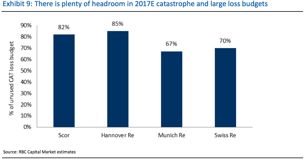 Reinsurers annual cat budgets remaining for 2017 Atlantic hurricane season