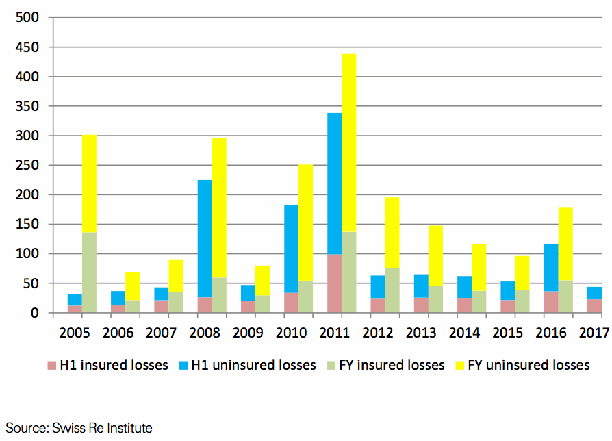 insured-disaster-losses