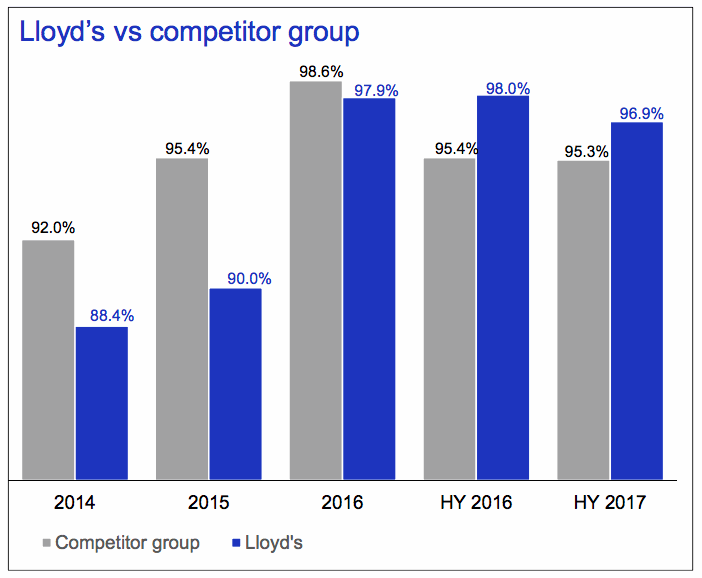 lloyds-combined-ratio