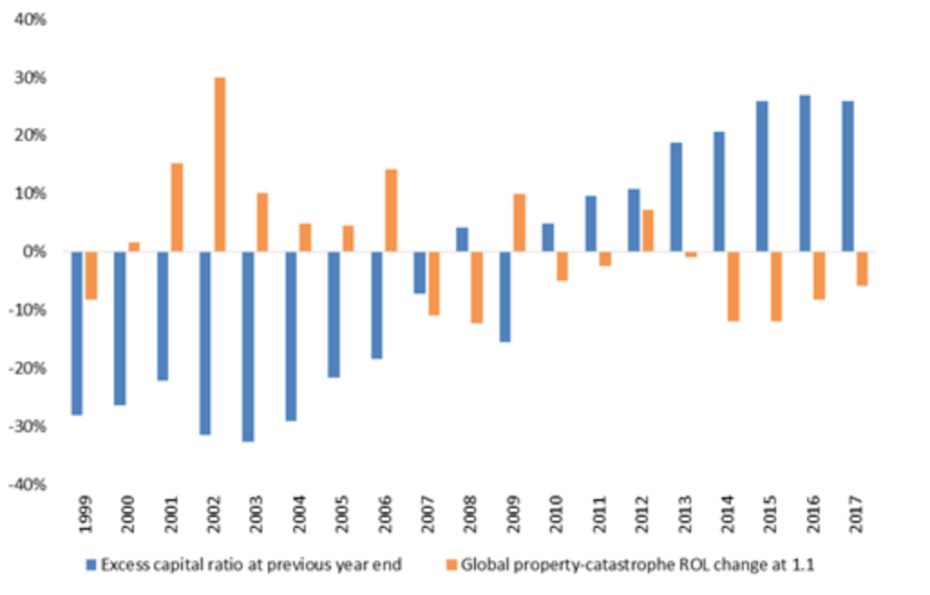 P&C sector’s strong capitalisation means record loss year is manageable: JLT Re