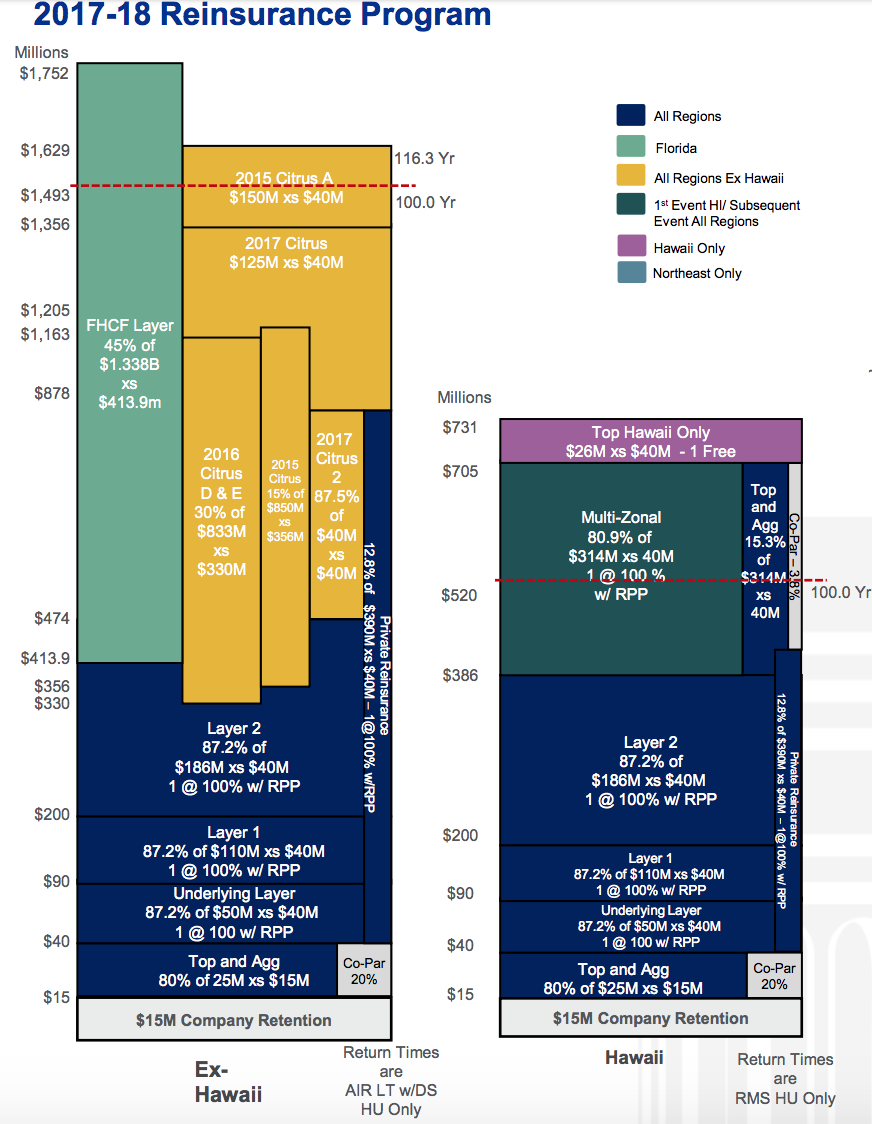 Heritage 2017-2018 reinsurance program