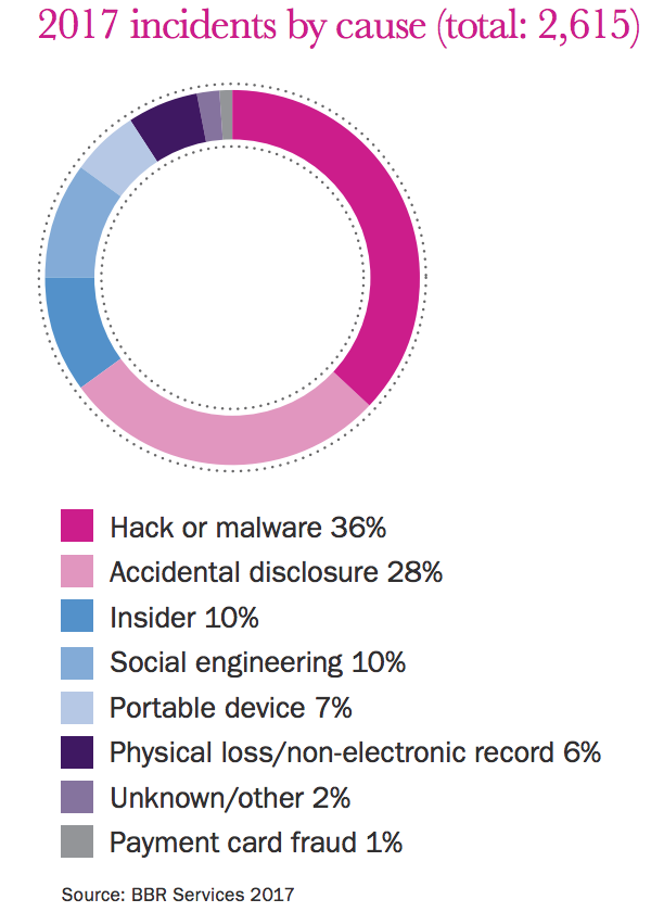Cyber incidents evolving and becoming more sophisticated: Beazley