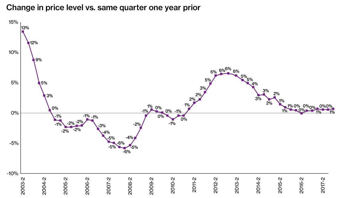 U.S. commercial insurance prices show modest increase in Q4: Willis