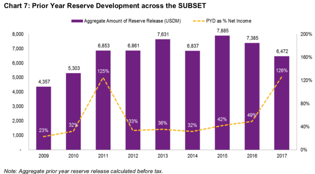 Reinsurers continue to boost poor returns with reserve releases: Willis Re