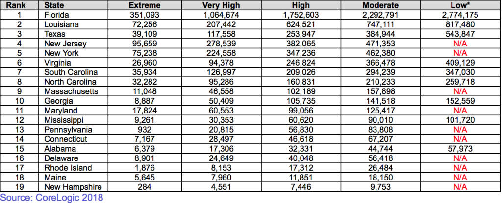 At Risk Home Totals by State