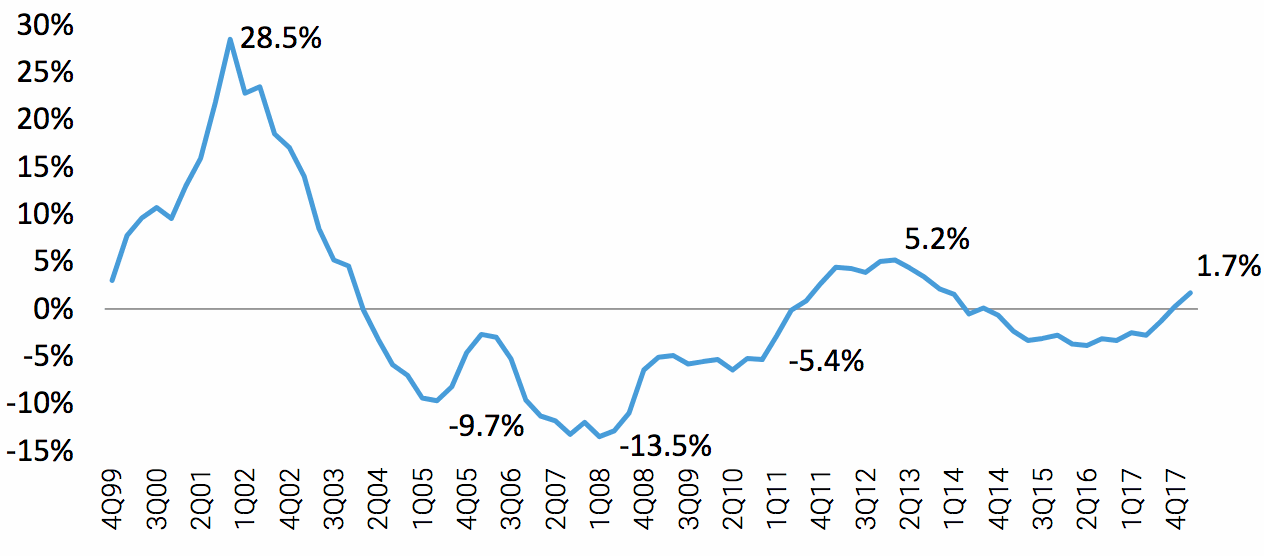 Commercial P&C premium prices continue to rise at Q1: CIAB