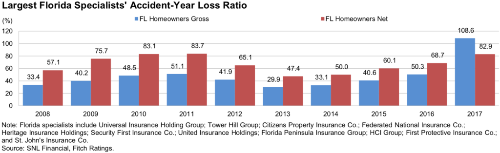 Irma showed the robustness of Florida specialists’ reinsurance utilisation: Fitch