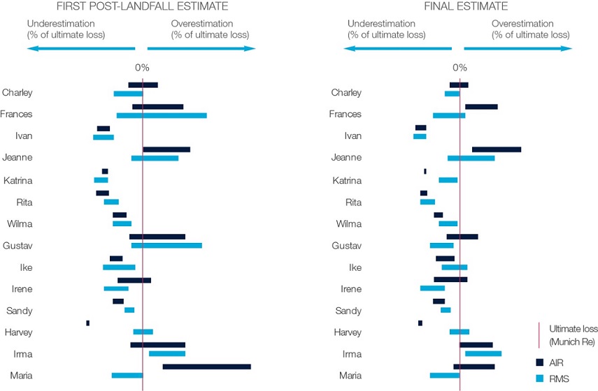 JLT Re cat model losses graph