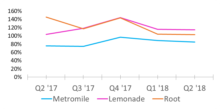 InsurTechs still growing despite unsustainable loss ratios: Industry execs