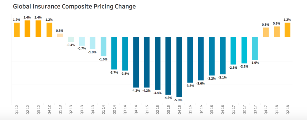 Global insurance pricing up again in Q2: Marsh - Reinsurance News