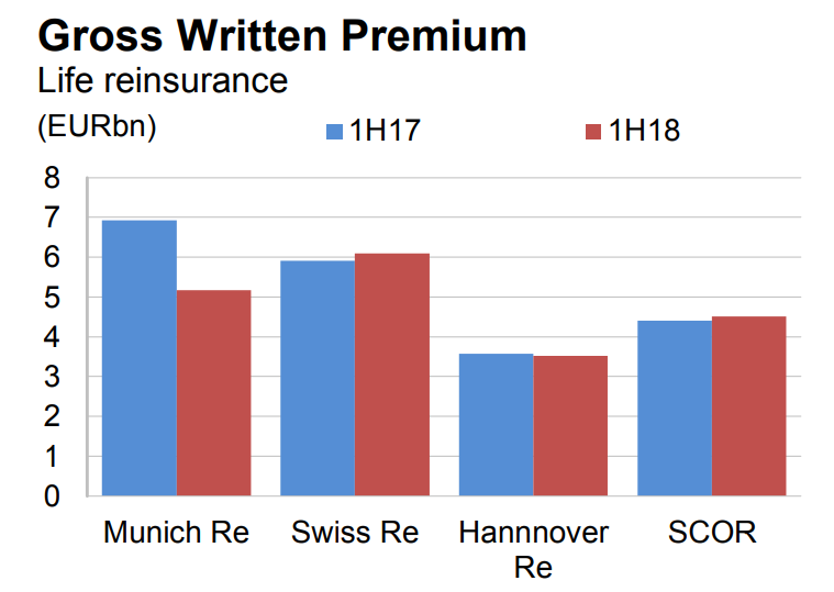 fitch-european-reinsurers-life-premium-chart
