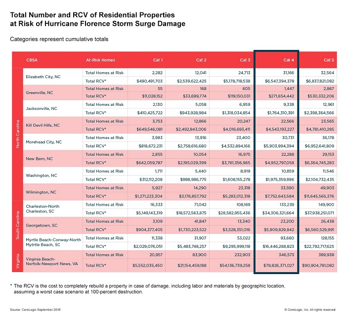 corelogic-hurricane-florence-property-analysis