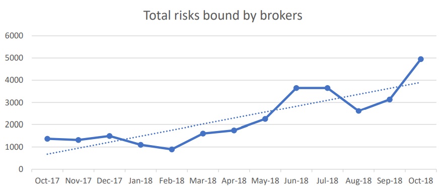 Steady rise in PPL adoption among brokers, finds LIIBA