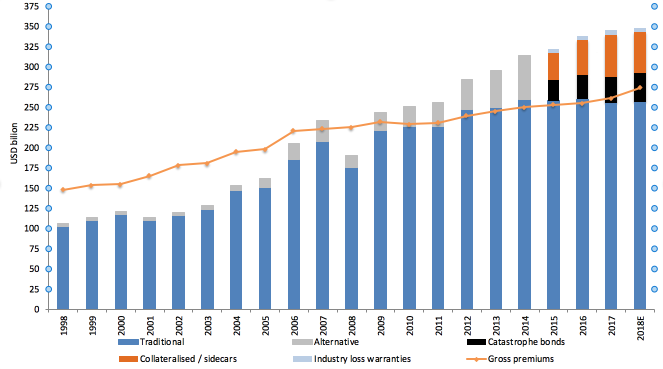 Global, dedicated reinsurance capital hits $348bn in 2018: JLT Re