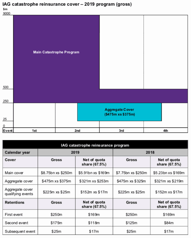 IAG catastrophe reinsurance 2019