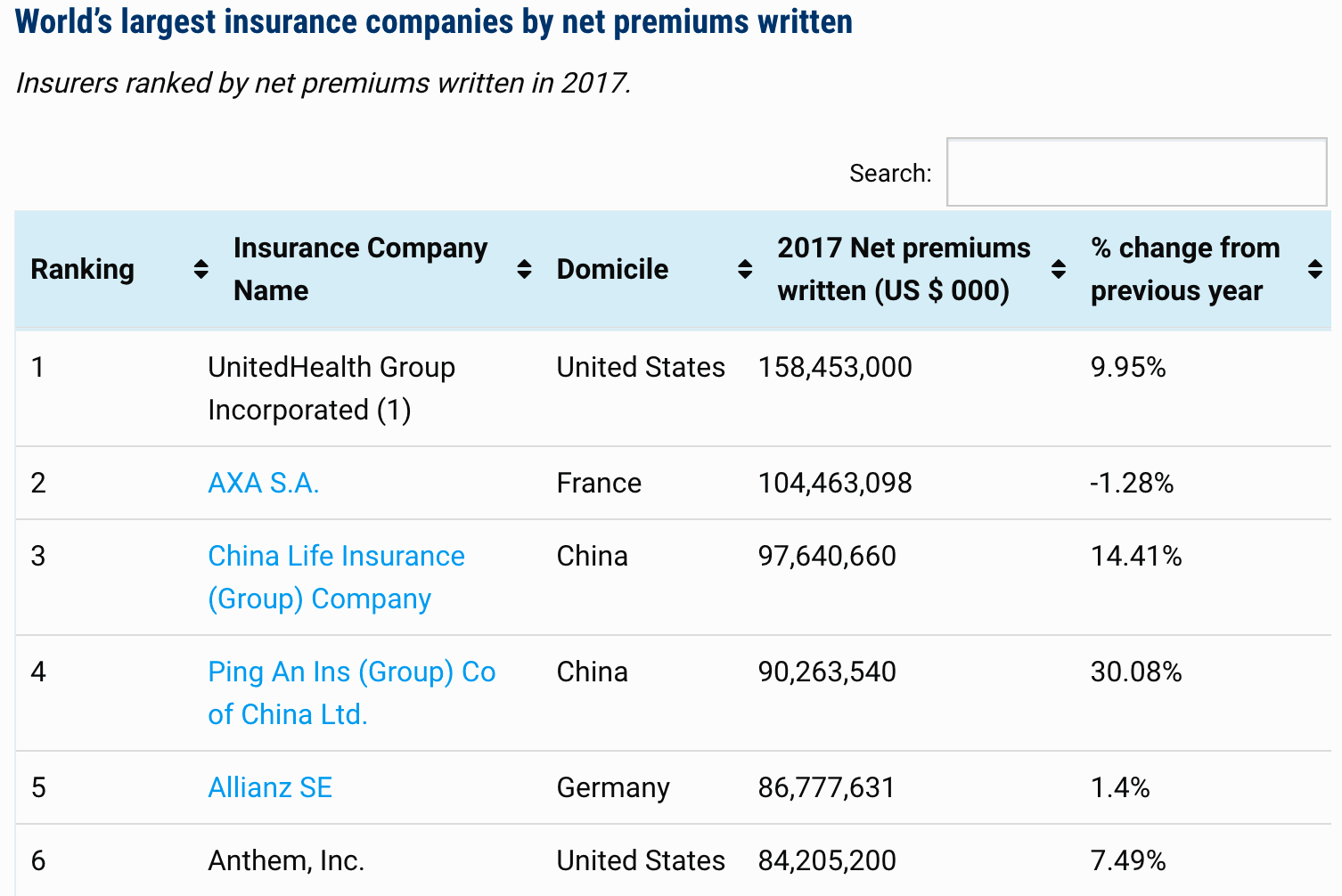 Berkshire Hathaway, Chinese insurers climb 