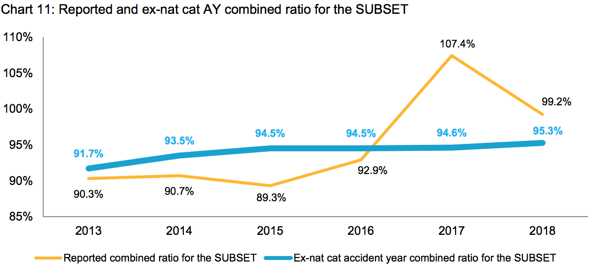 Willis Re Index subset combined ratio 2018