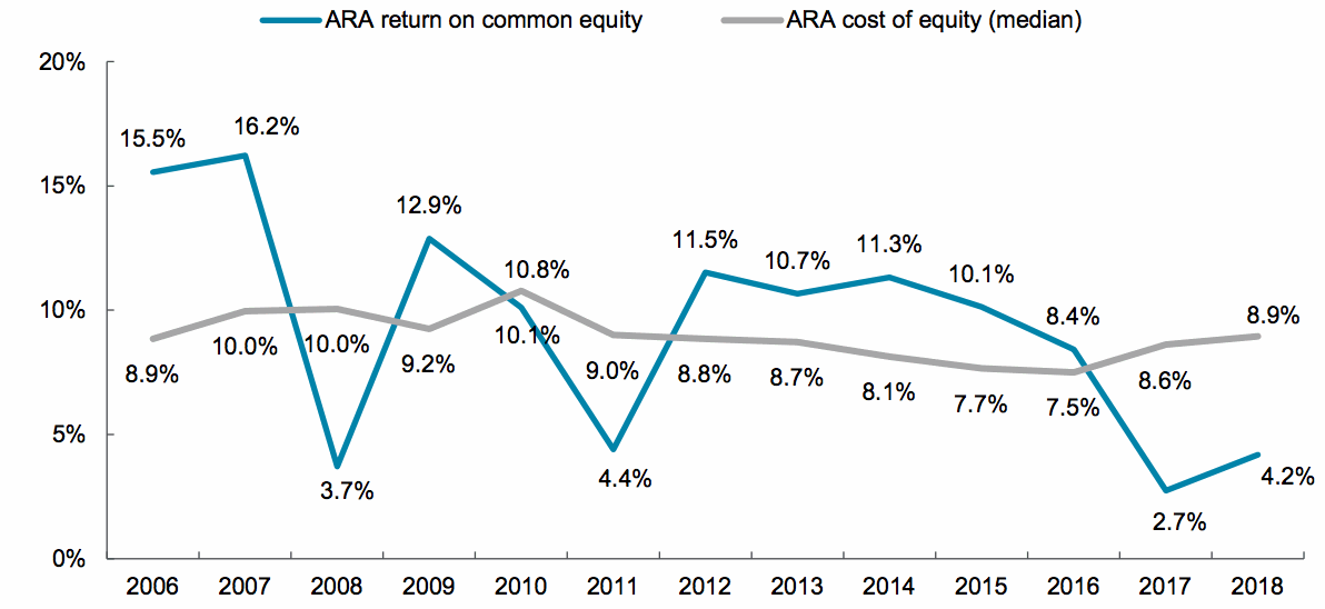 Reinsurance return on equity - from Aon ARA