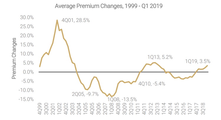 CIAB reports further increases for commercial P&C premium prices in Q1