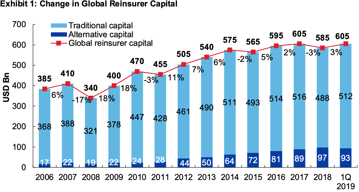 Traditional sector drives rebound in global reinsurance capital: Aon