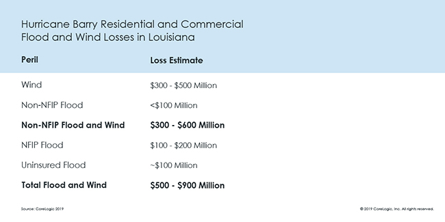 CoreLogic puts private market Barry losses at up to $600mn, NFIP at $200mn