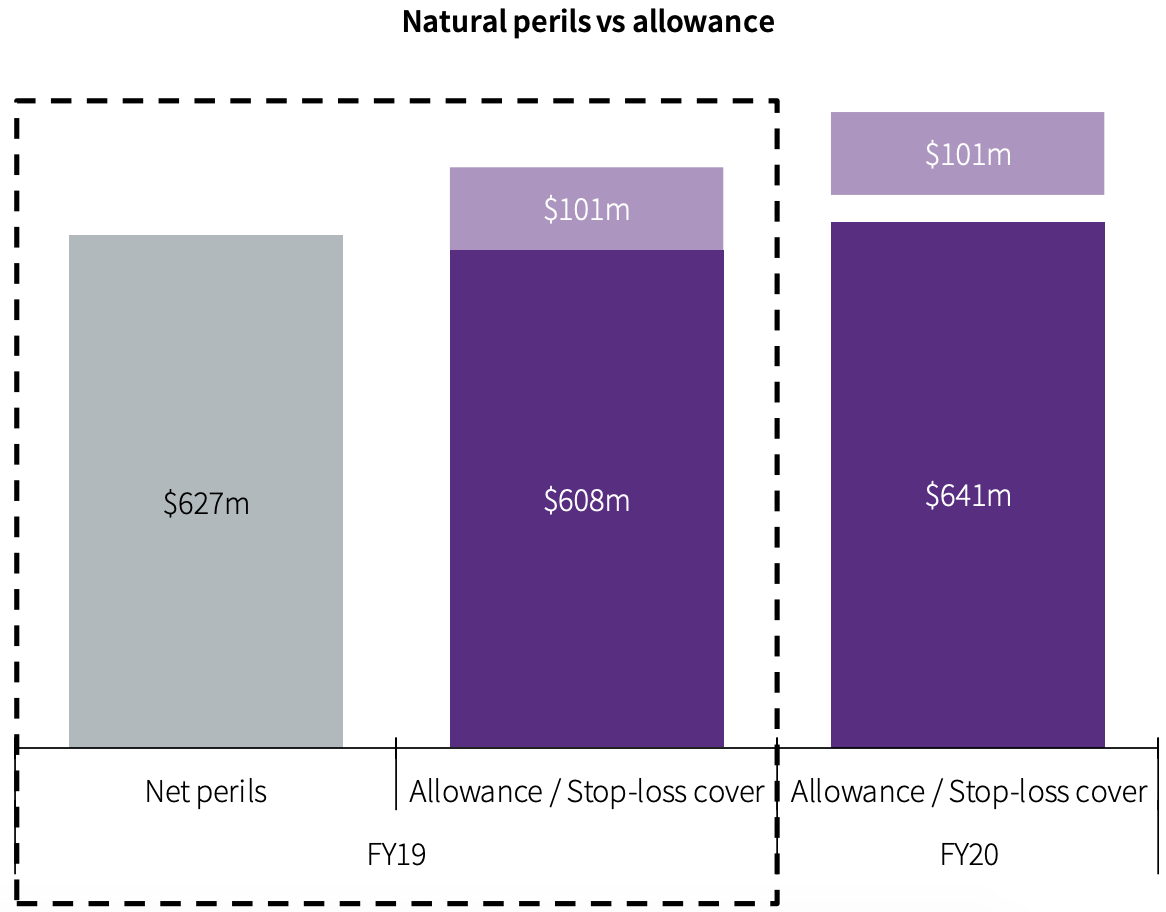 IAG FY20 reinsurance cover