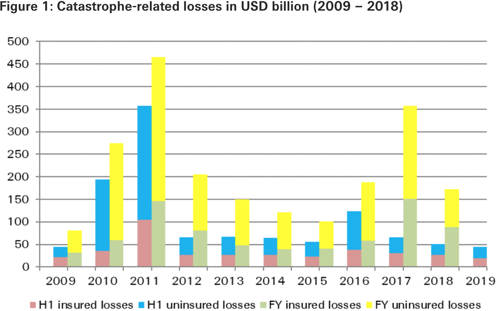 H119 cat losses Swiss Re