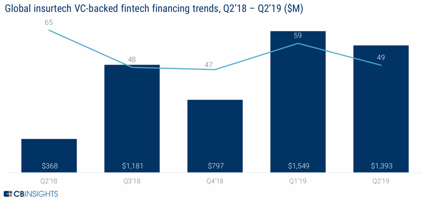 insurtech-funding-venture-q2-2019