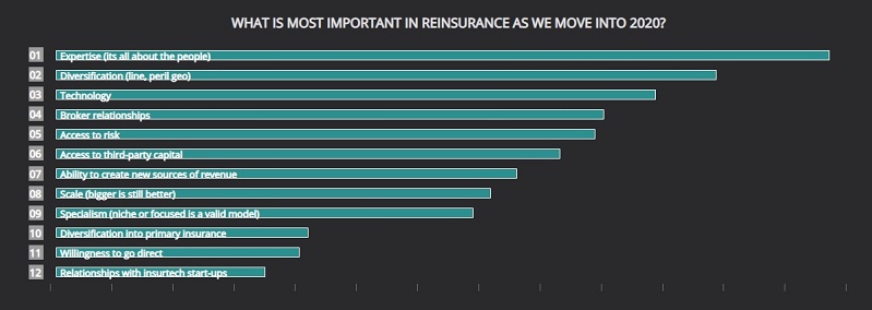 Expertise, diversification top issues for reinsurers in 2020: industry survey