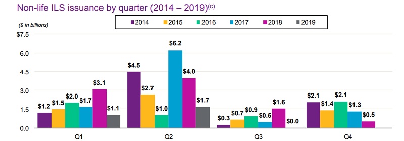 Clear growth ahead as ILS capacity hits near-record levels: Willis Re Securities