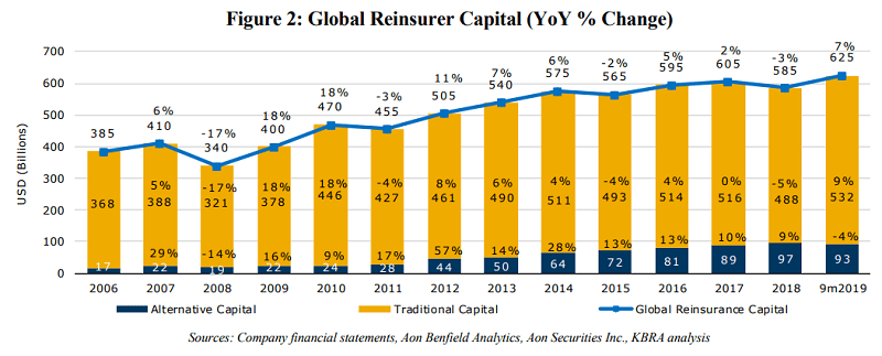 Large reinsurers to retake market share as rates harden: KBRA
