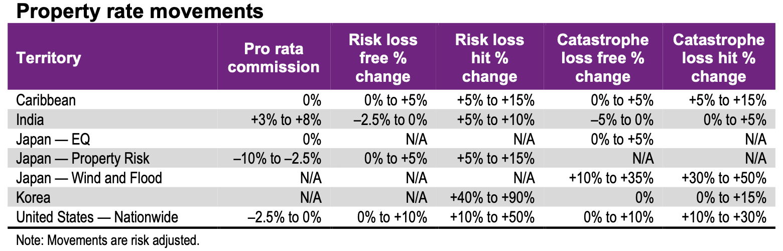 Japan wind and flood rates up 30-50% at April renewals: Willis Re