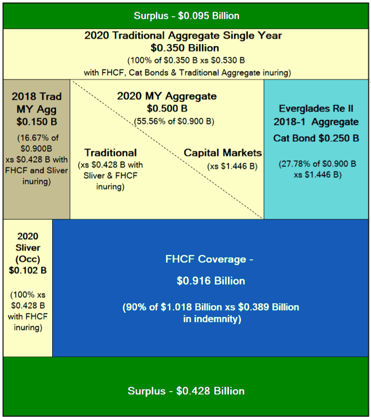 florida-citizens-coastal-account-reinsurance-2020