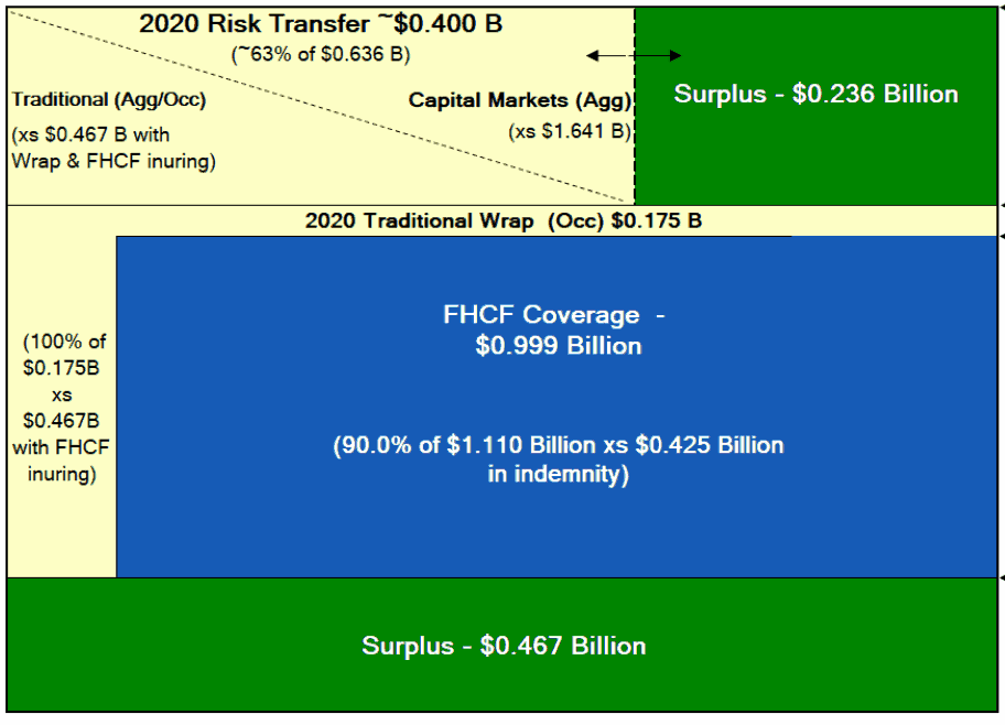 florida-citizens-personal-lines-account-reinsurance-2020