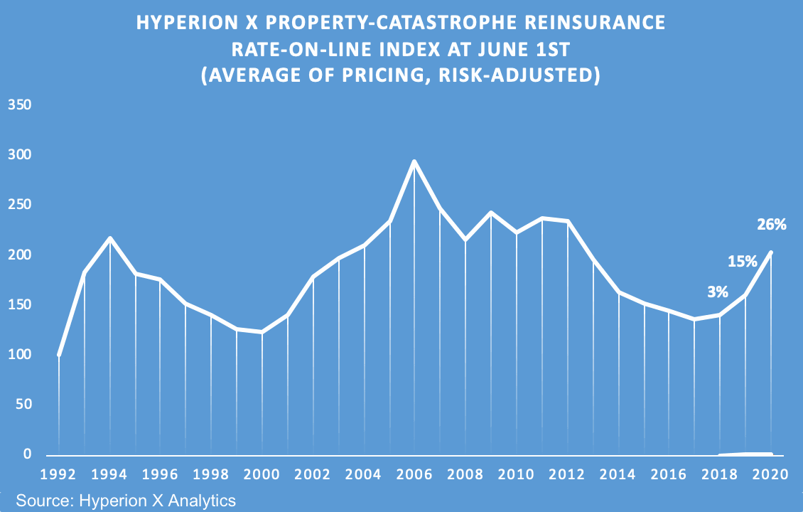 Property catastrophe reinsurance rates rise 26% at June 1st: Hyperion X