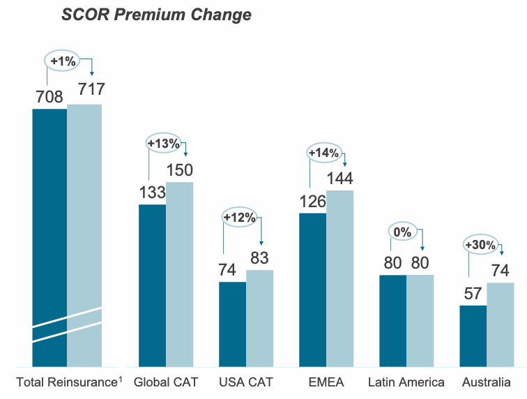 SCOR selectively grows reinsurance book at mid-year renewals