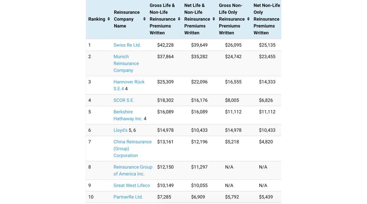 Average combined ratio of the world’s top reinsurers declined in 2019