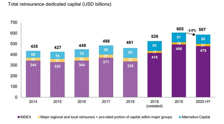 Reinsurance capital declined just 3% over H1: Willis Re