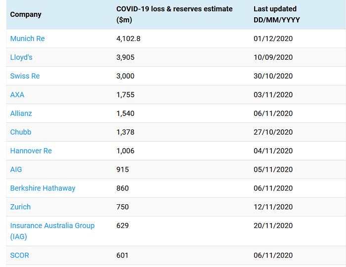 COVID-19 loss reports approach low-end of industry estimates at $30bn