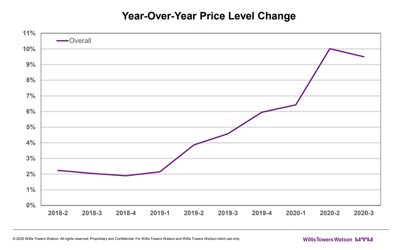 Insurance prices up 10% across Q3, finds WTW