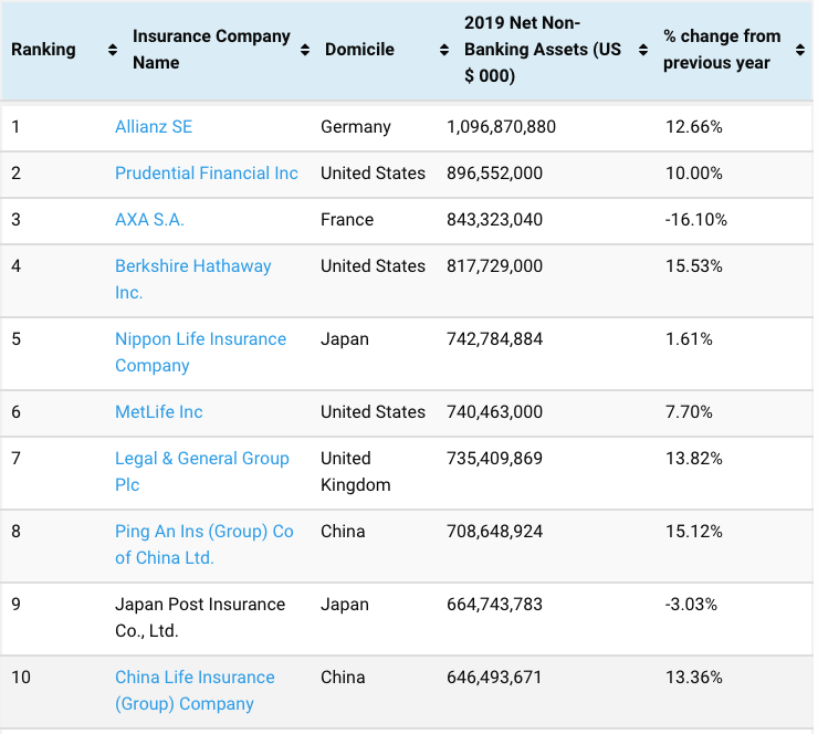 Non-banking asset ranking 2019