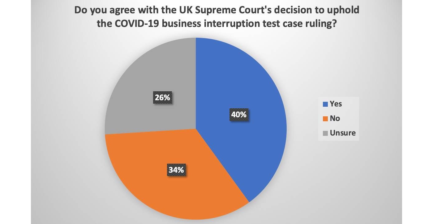 Industry split over Supreme Court BI ruling