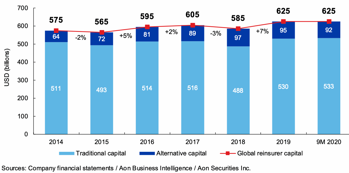 Traditional reinsurer capital ended Q3 at new high of USD 533bn: Aon